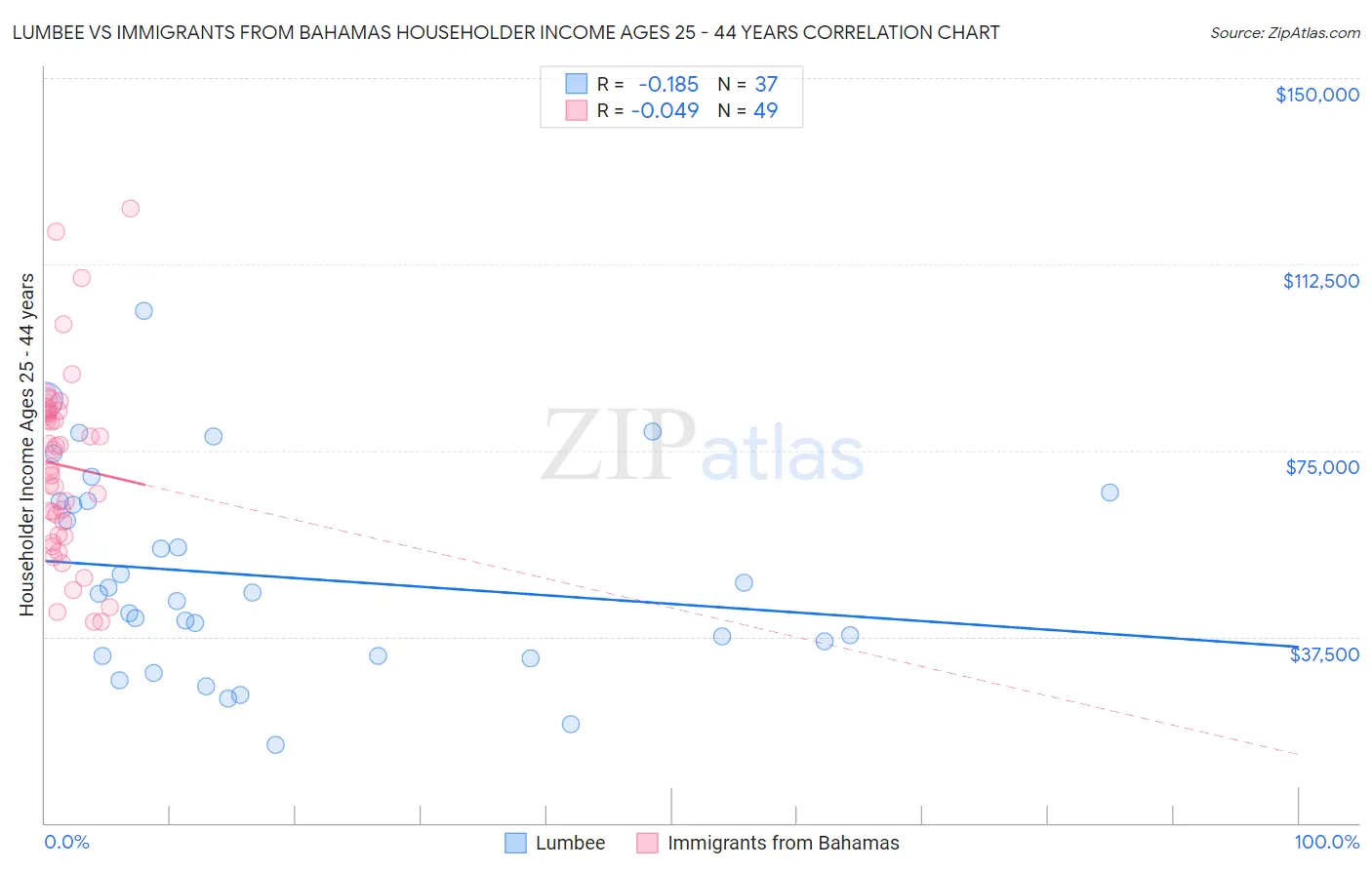 Lumbee vs Immigrants from Bahamas Householder Income Ages 25 - 44 years