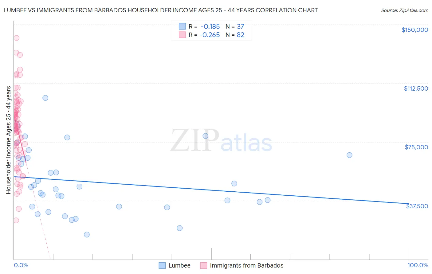 Lumbee vs Immigrants from Barbados Householder Income Ages 25 - 44 years