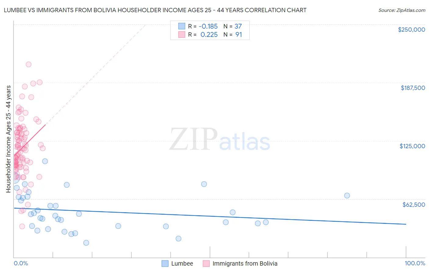 Lumbee vs Immigrants from Bolivia Householder Income Ages 25 - 44 years