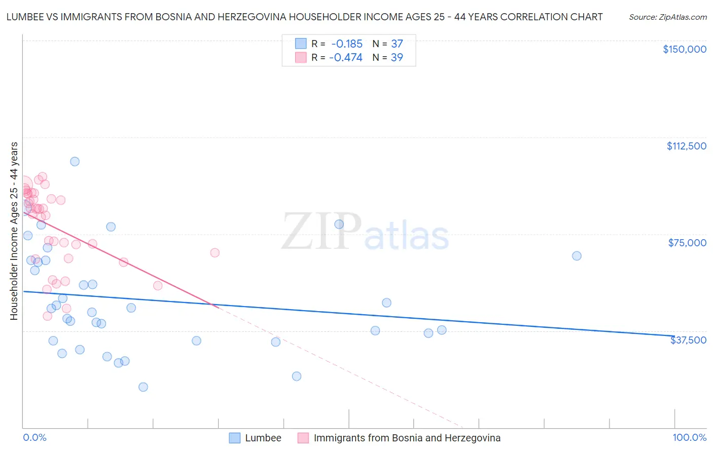 Lumbee vs Immigrants from Bosnia and Herzegovina Householder Income Ages 25 - 44 years