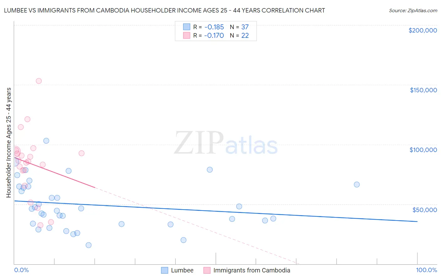 Lumbee vs Immigrants from Cambodia Householder Income Ages 25 - 44 years