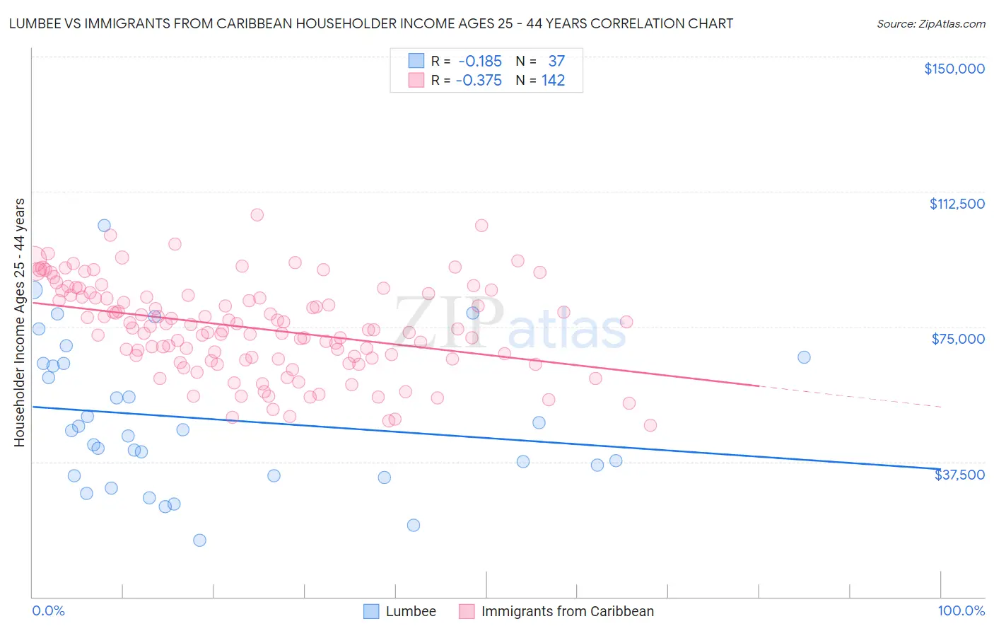Lumbee vs Immigrants from Caribbean Householder Income Ages 25 - 44 years