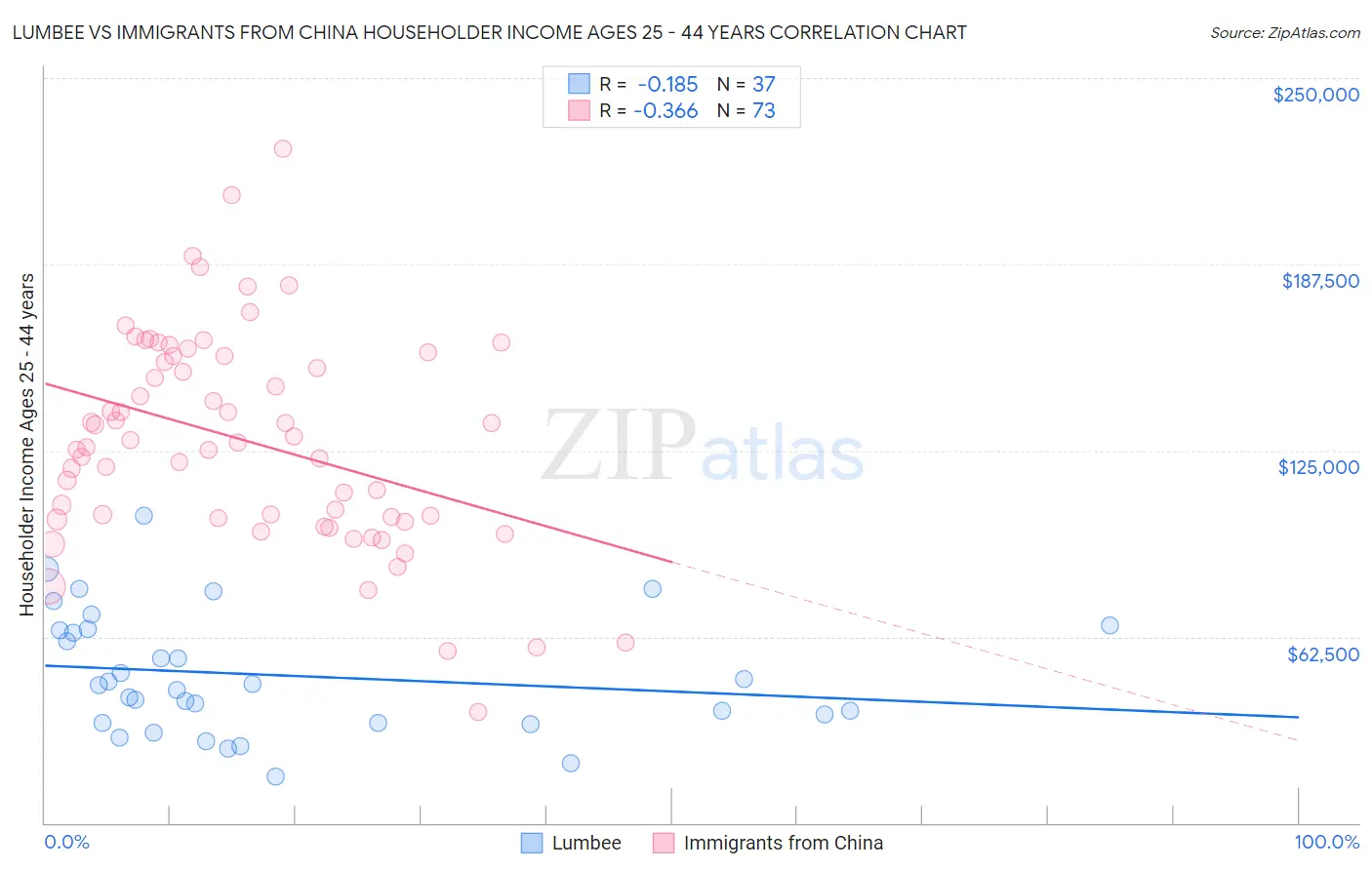 Lumbee vs Immigrants from China Householder Income Ages 25 - 44 years