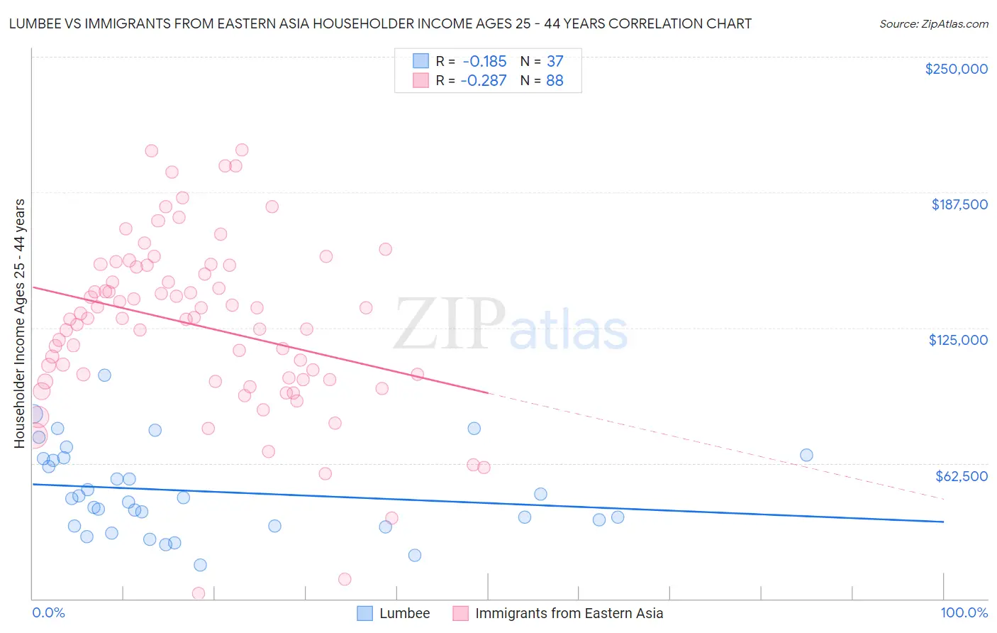 Lumbee vs Immigrants from Eastern Asia Householder Income Ages 25 - 44 years