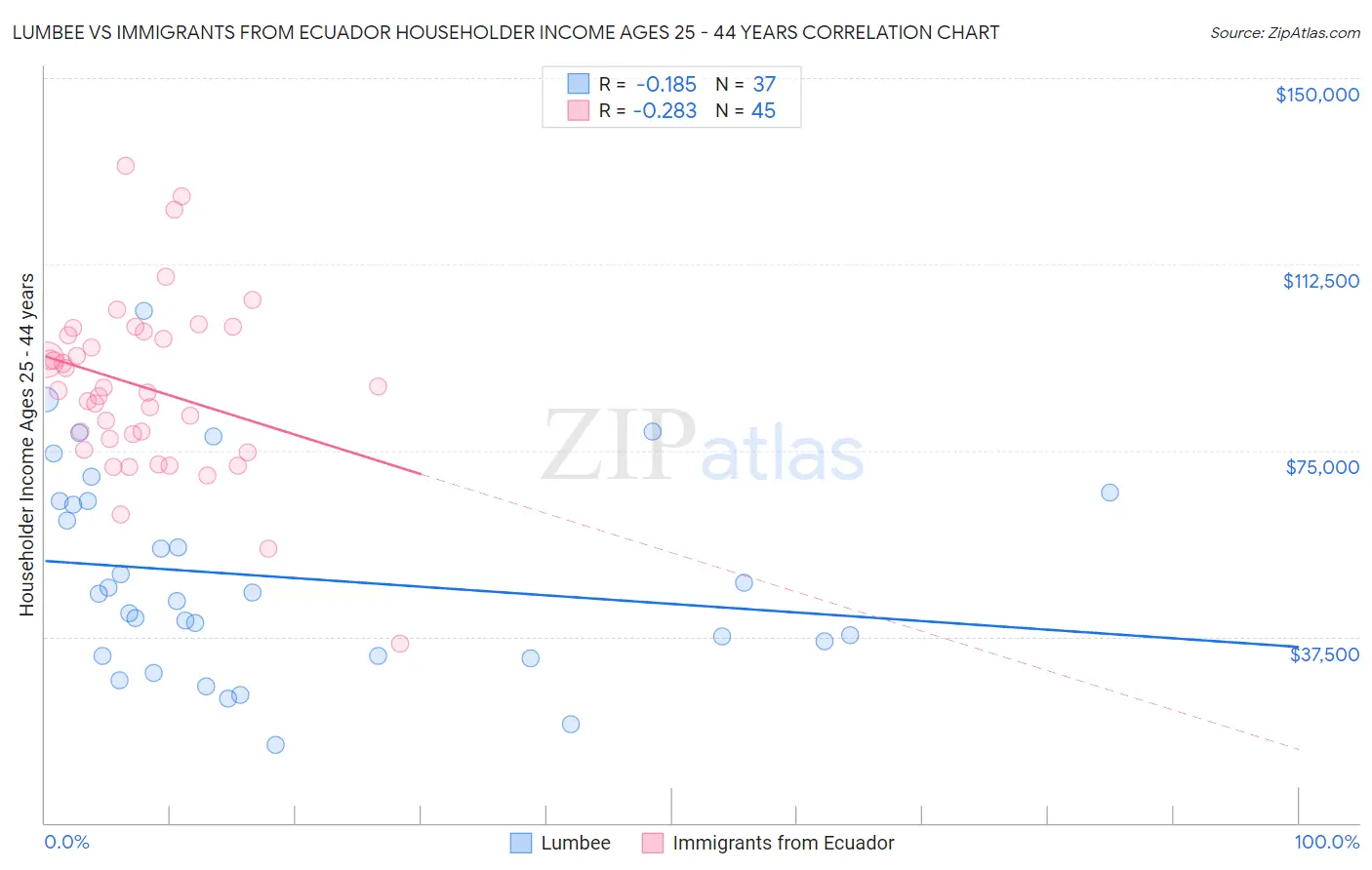 Lumbee vs Immigrants from Ecuador Householder Income Ages 25 - 44 years