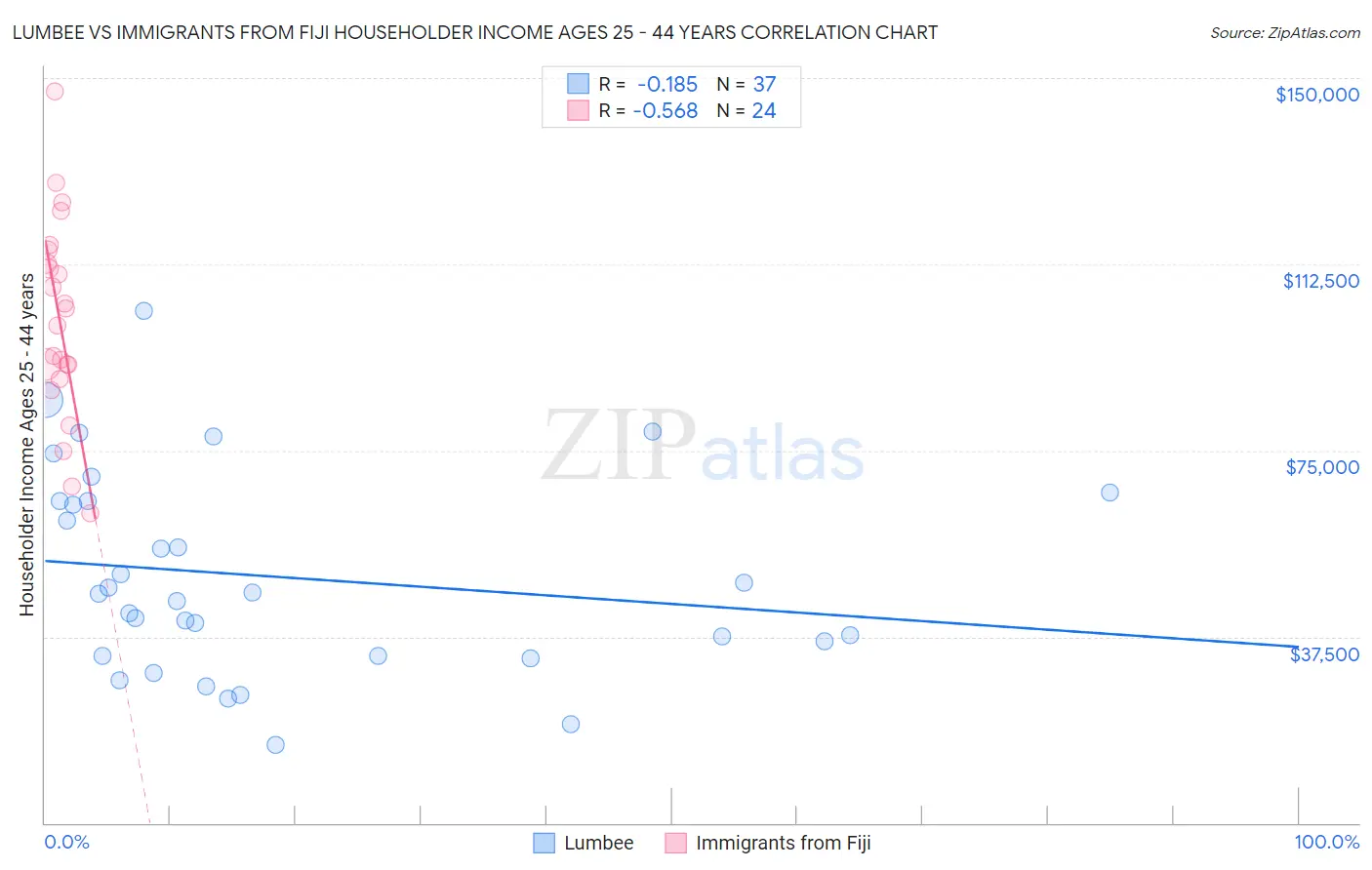 Lumbee vs Immigrants from Fiji Householder Income Ages 25 - 44 years