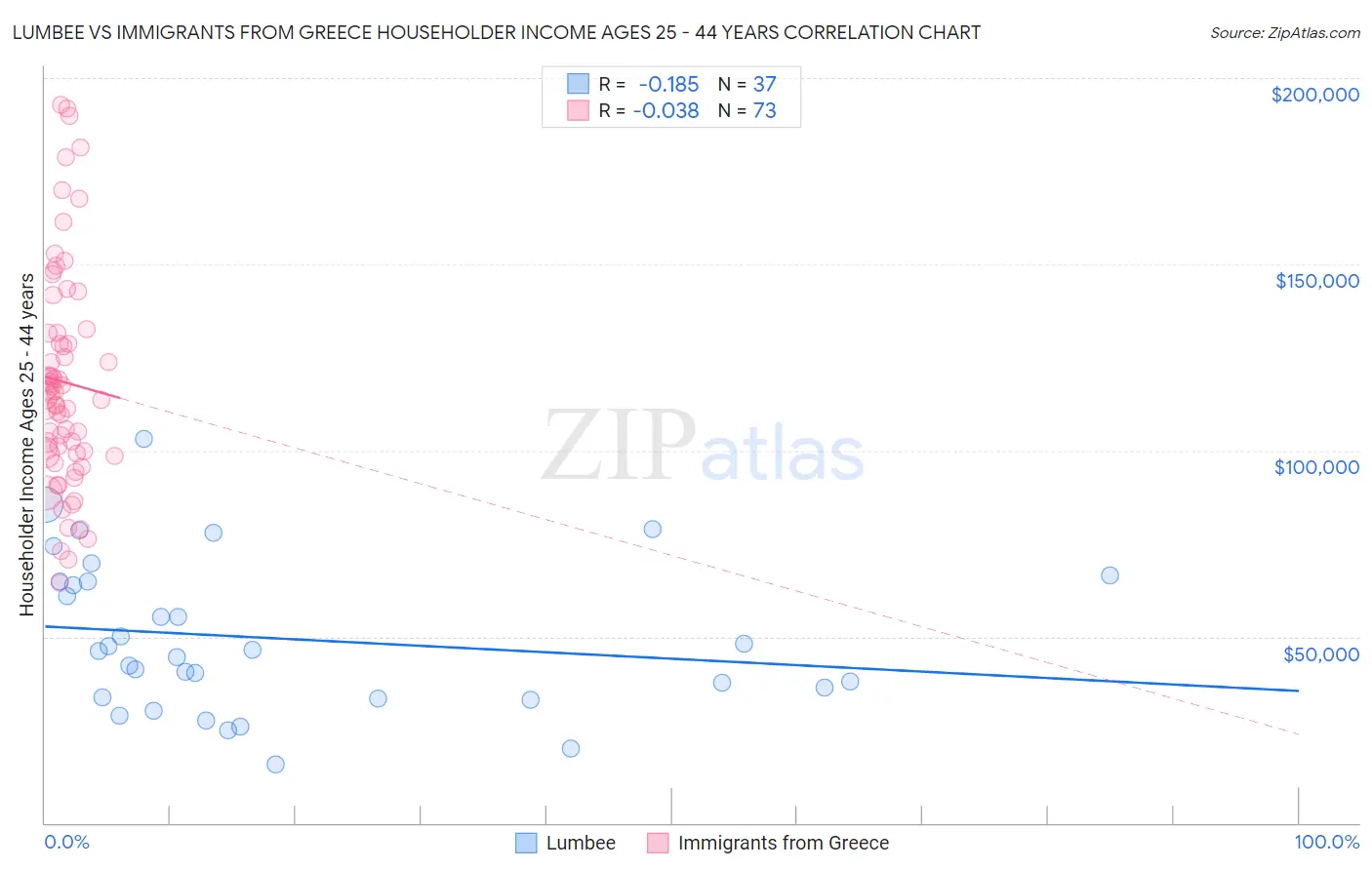 Lumbee vs Immigrants from Greece Householder Income Ages 25 - 44 years
