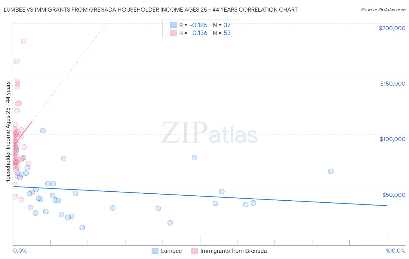 Lumbee vs Immigrants from Grenada Householder Income Ages 25 - 44 years