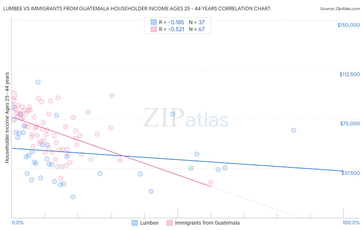 Lumbee vs Immigrants from Guatemala Householder Income Ages 25 - 44 years