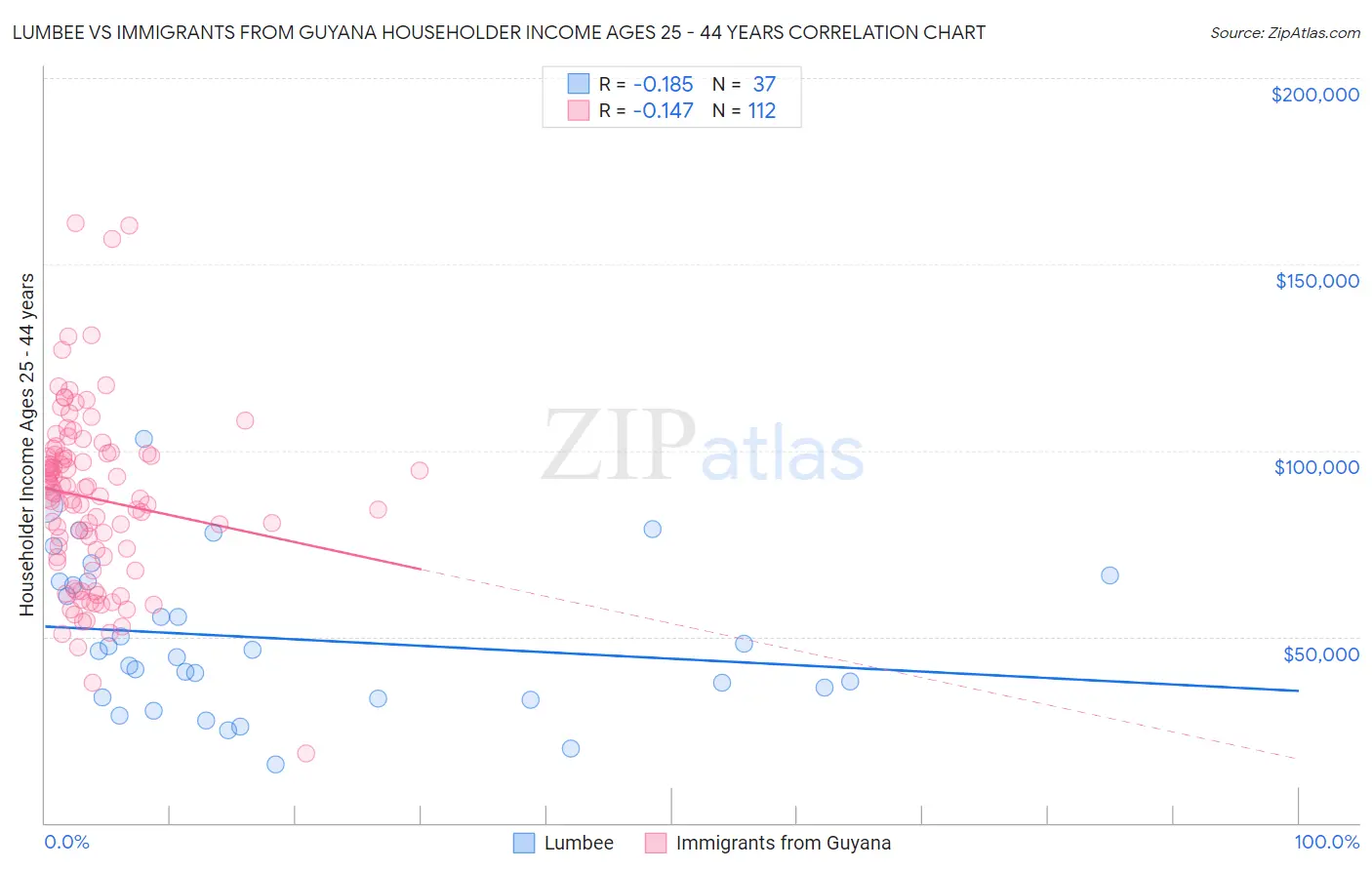 Lumbee vs Immigrants from Guyana Householder Income Ages 25 - 44 years