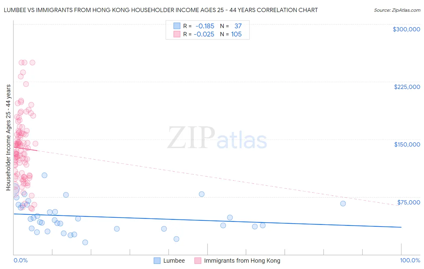 Lumbee vs Immigrants from Hong Kong Householder Income Ages 25 - 44 years