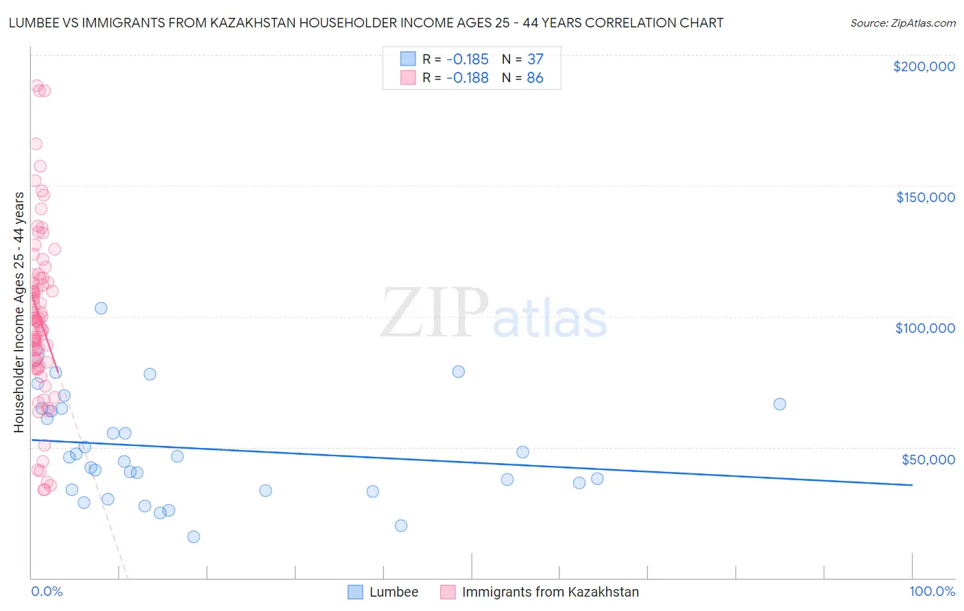 Lumbee vs Immigrants from Kazakhstan Householder Income Ages 25 - 44 years