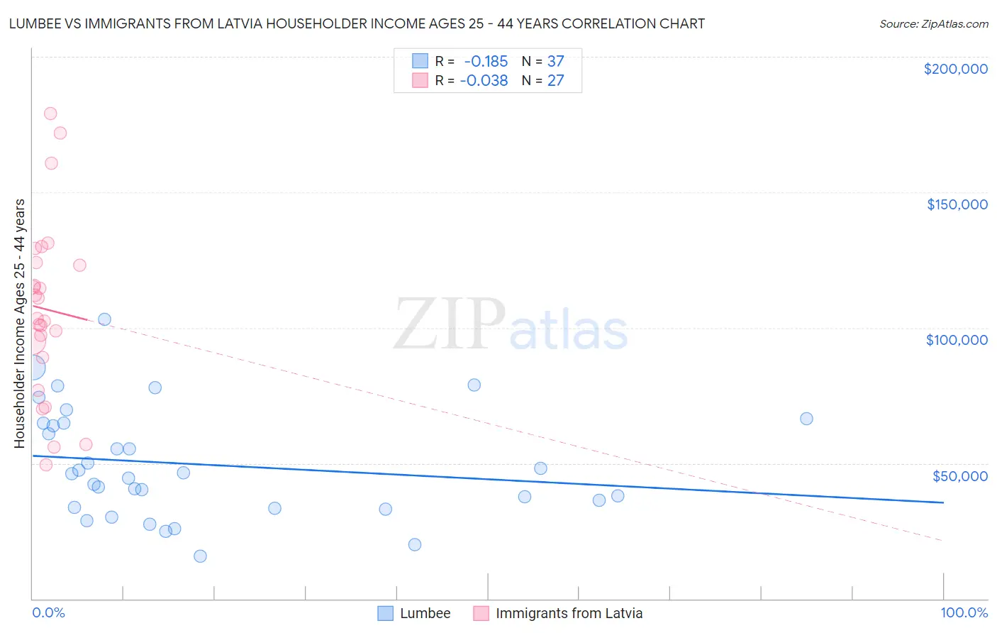 Lumbee vs Immigrants from Latvia Householder Income Ages 25 - 44 years