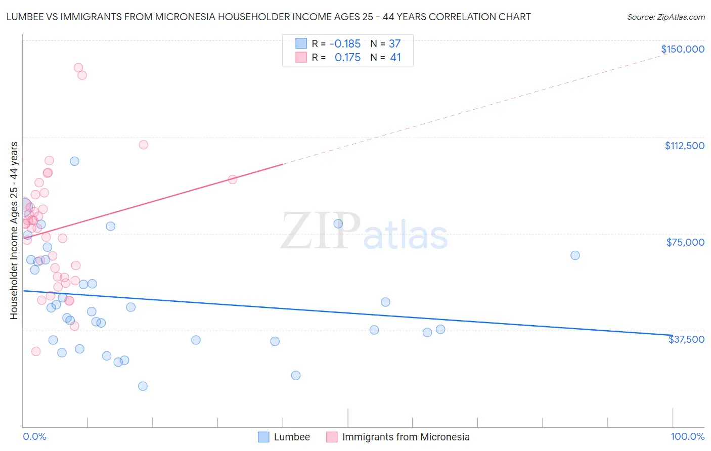 Lumbee vs Immigrants from Micronesia Householder Income Ages 25 - 44 years