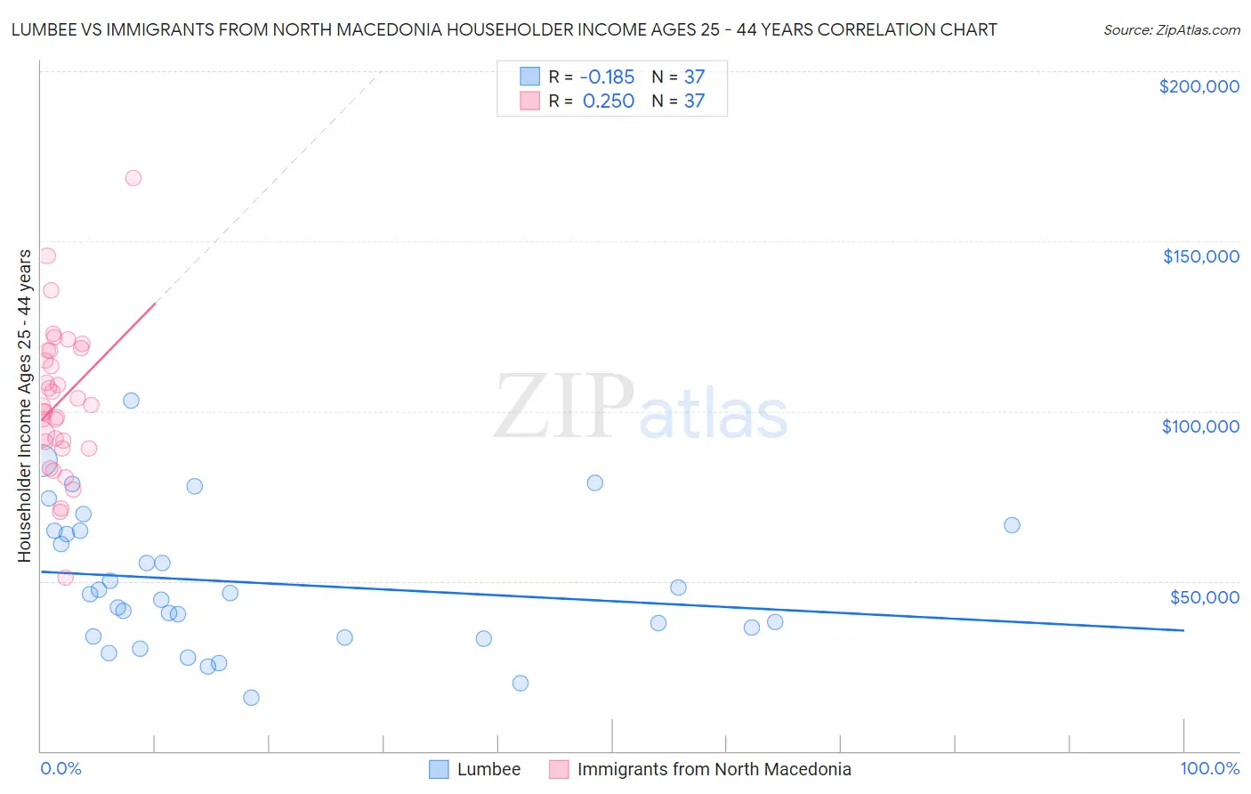 Lumbee vs Immigrants from North Macedonia Householder Income Ages 25 - 44 years