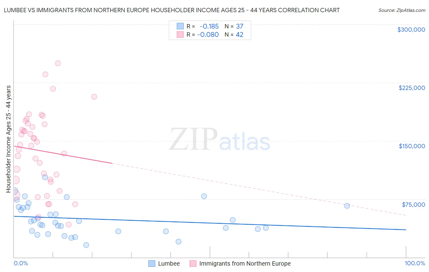 Lumbee vs Immigrants from Northern Europe Householder Income Ages 25 - 44 years