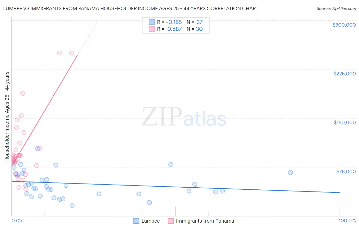 Lumbee vs Immigrants from Panama Householder Income Ages 25 - 44 years