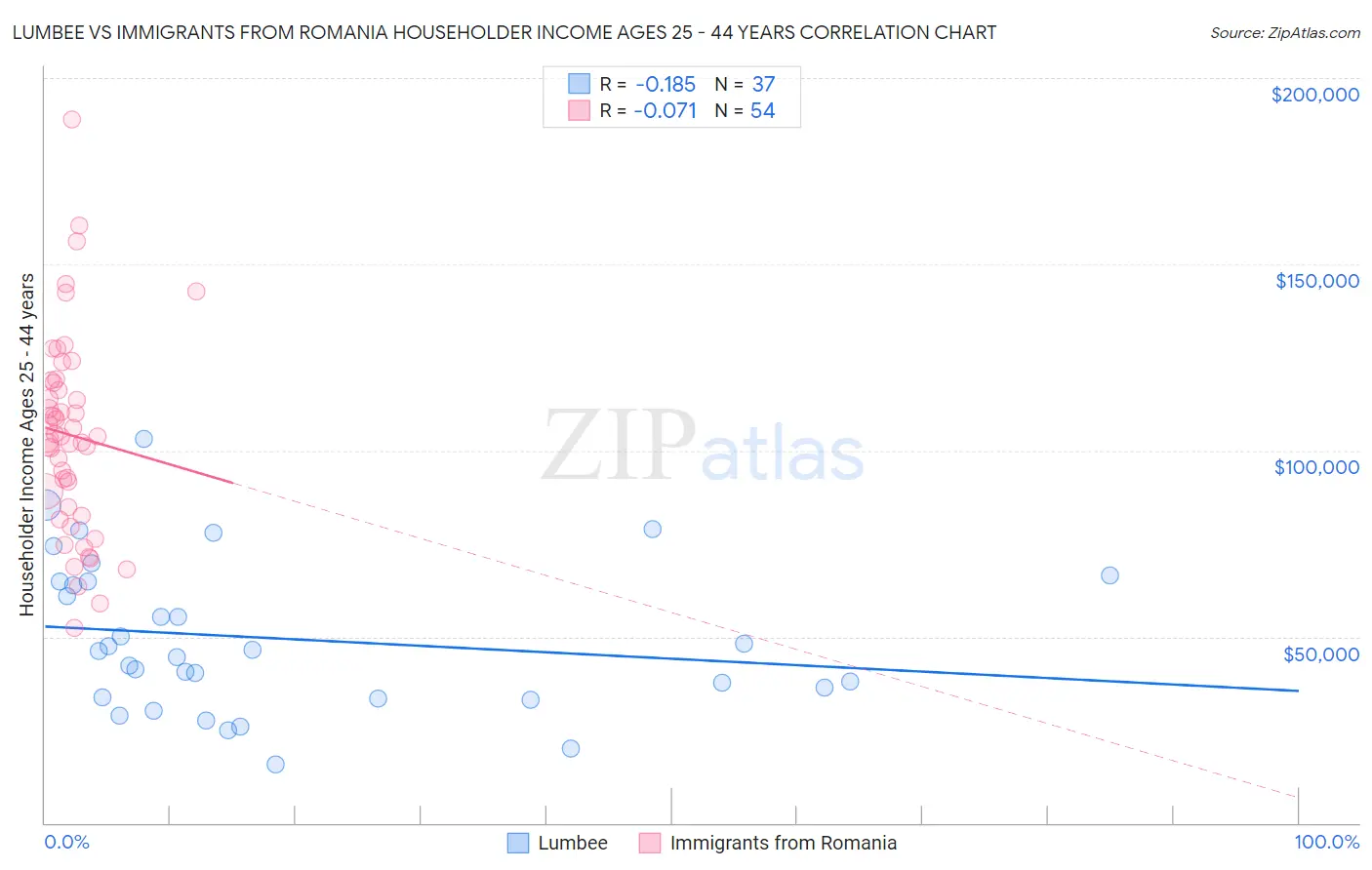 Lumbee vs Immigrants from Romania Householder Income Ages 25 - 44 years