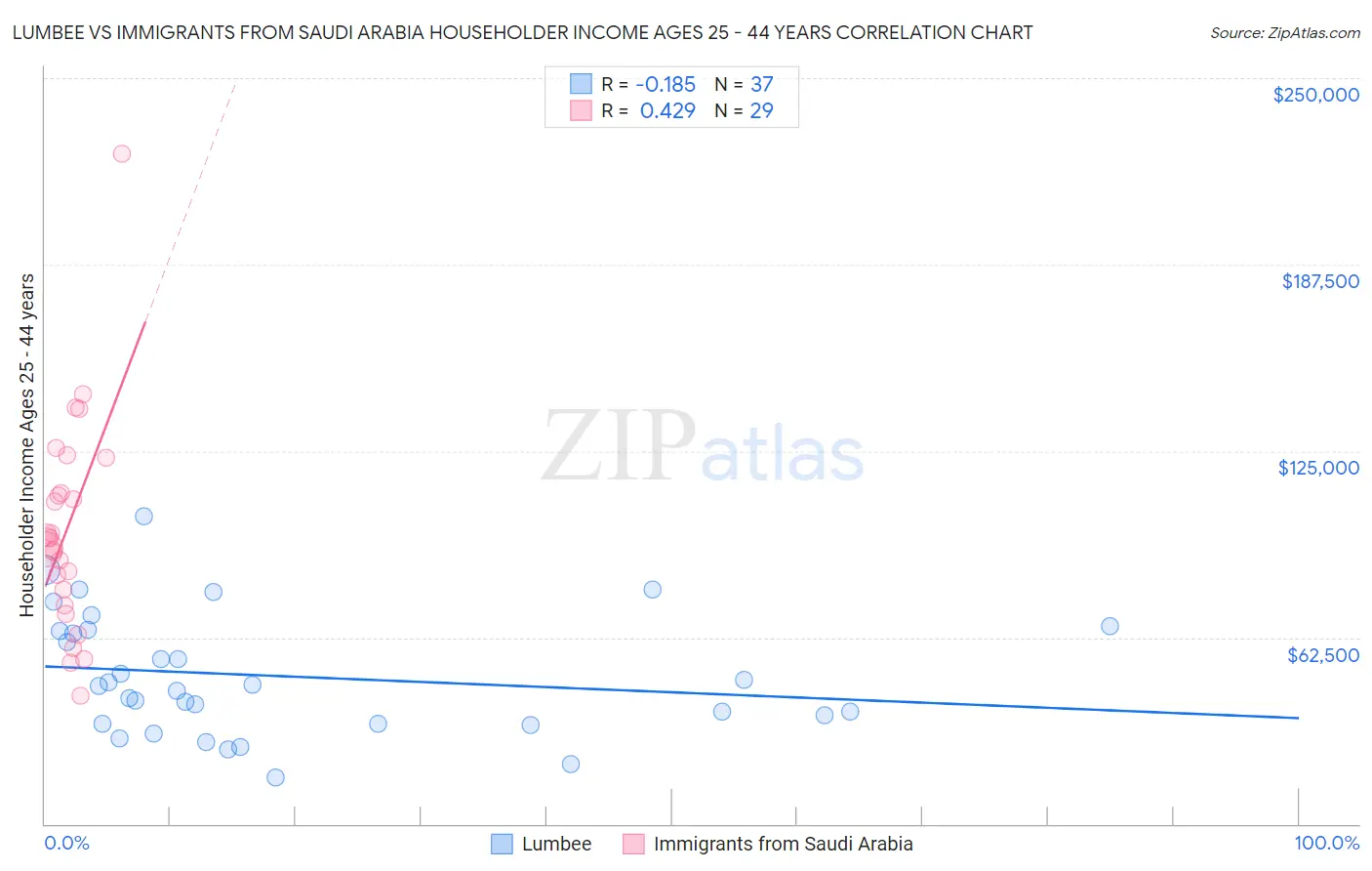 Lumbee vs Immigrants from Saudi Arabia Householder Income Ages 25 - 44 years