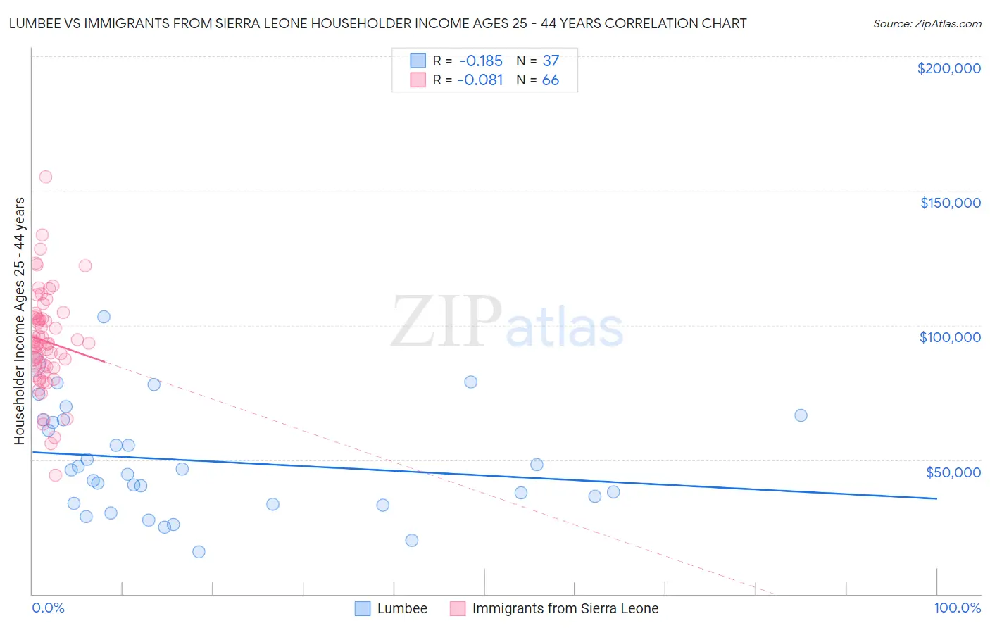 Lumbee vs Immigrants from Sierra Leone Householder Income Ages 25 - 44 years