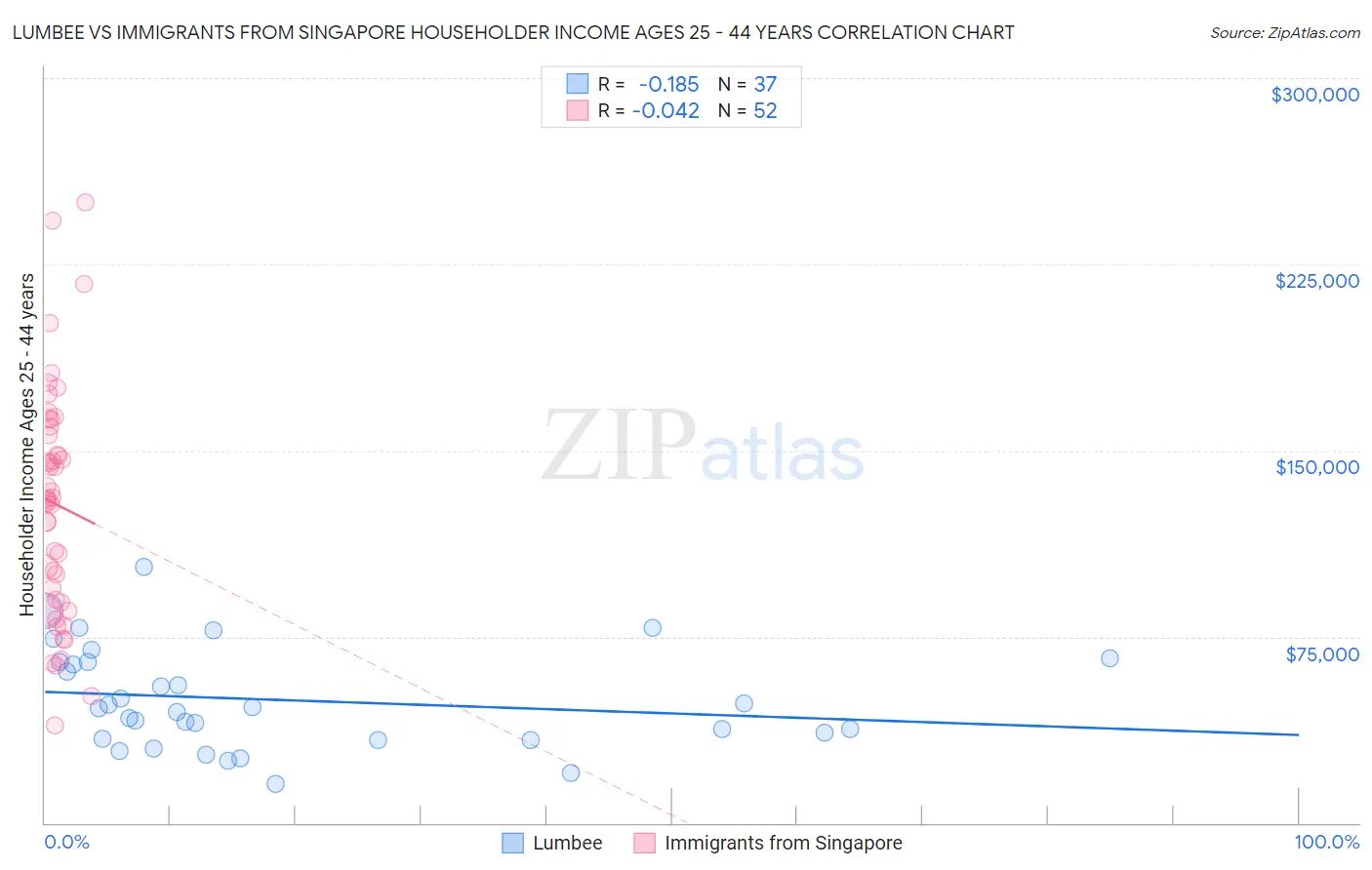 Lumbee vs Immigrants from Singapore Householder Income Ages 25 - 44 years
