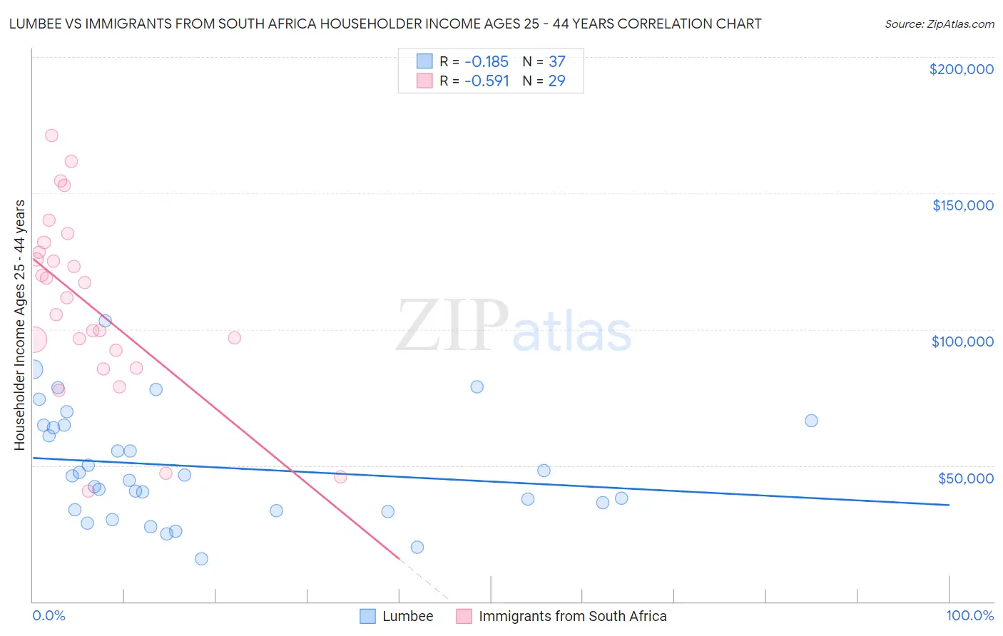 Lumbee vs Immigrants from South Africa Householder Income Ages 25 - 44 years