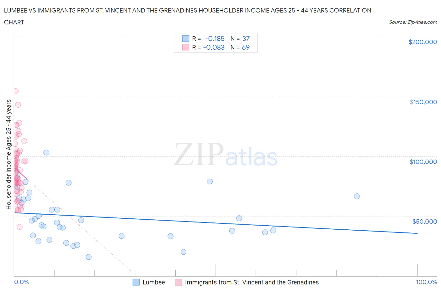 Lumbee vs Immigrants from St. Vincent and the Grenadines Householder Income Ages 25 - 44 years
