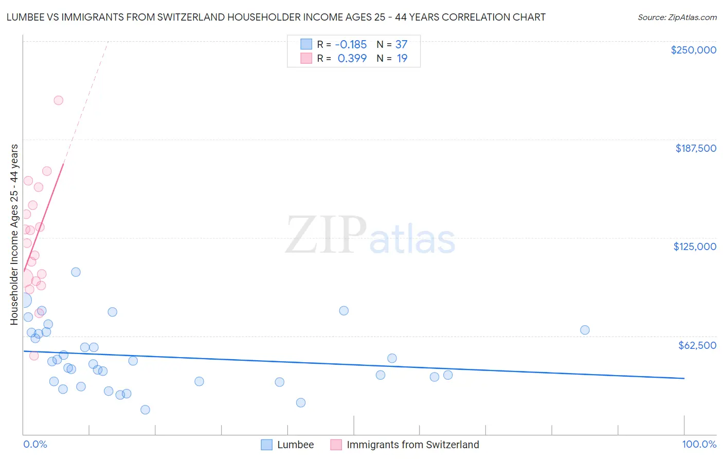 Lumbee vs Immigrants from Switzerland Householder Income Ages 25 - 44 years