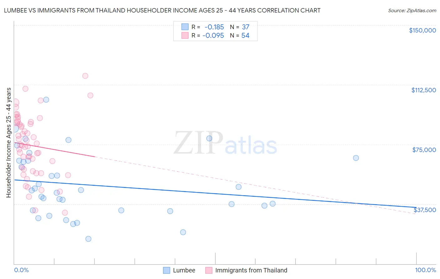 Lumbee vs Immigrants from Thailand Householder Income Ages 25 - 44 years