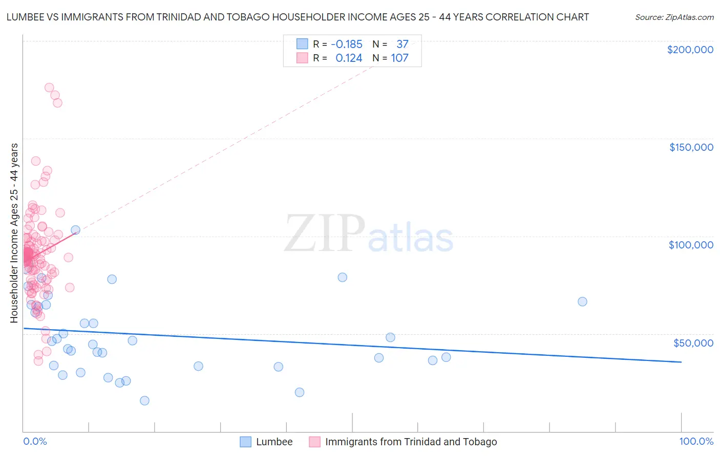 Lumbee vs Immigrants from Trinidad and Tobago Householder Income Ages 25 - 44 years