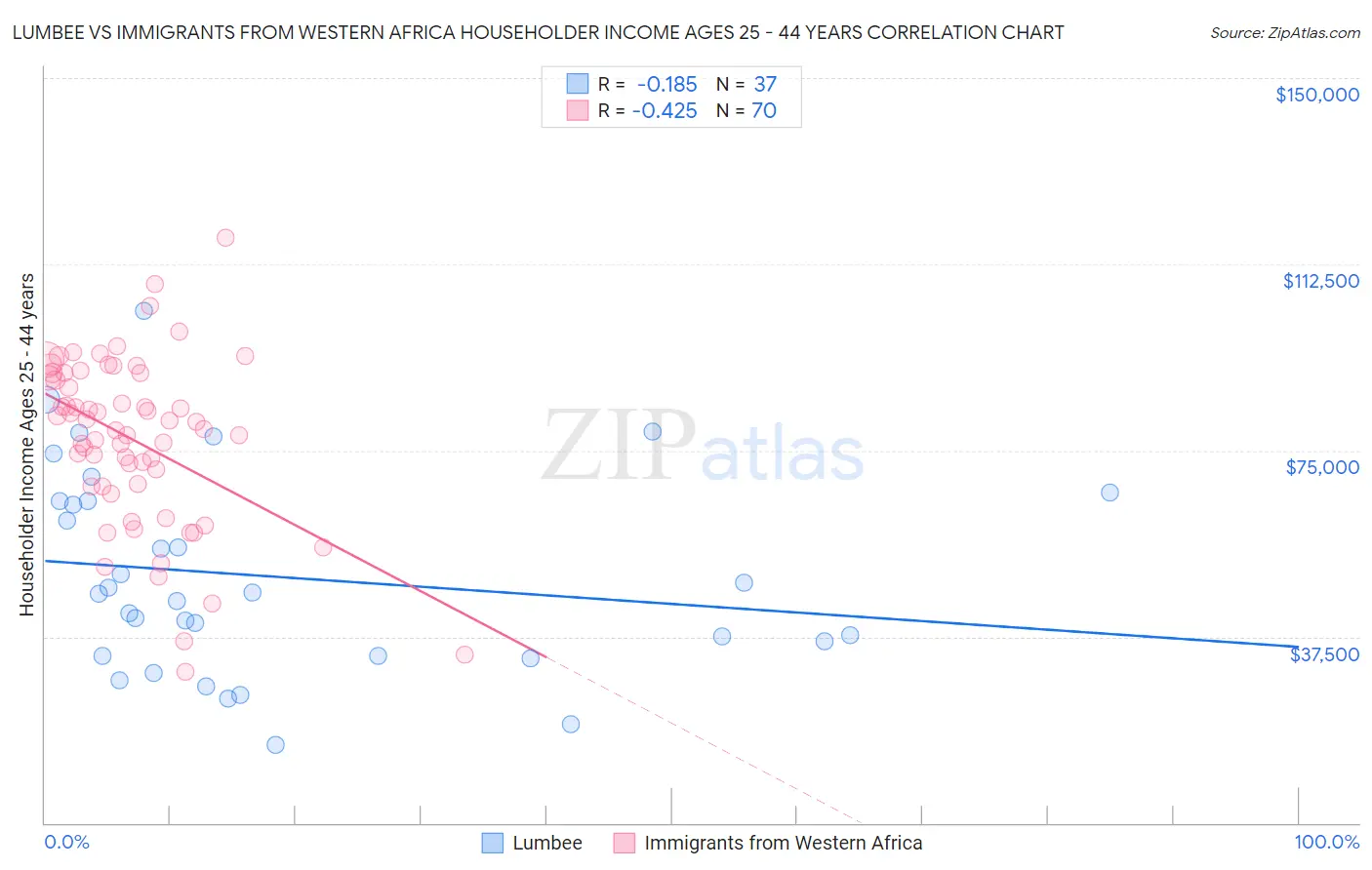 Lumbee vs Immigrants from Western Africa Householder Income Ages 25 - 44 years