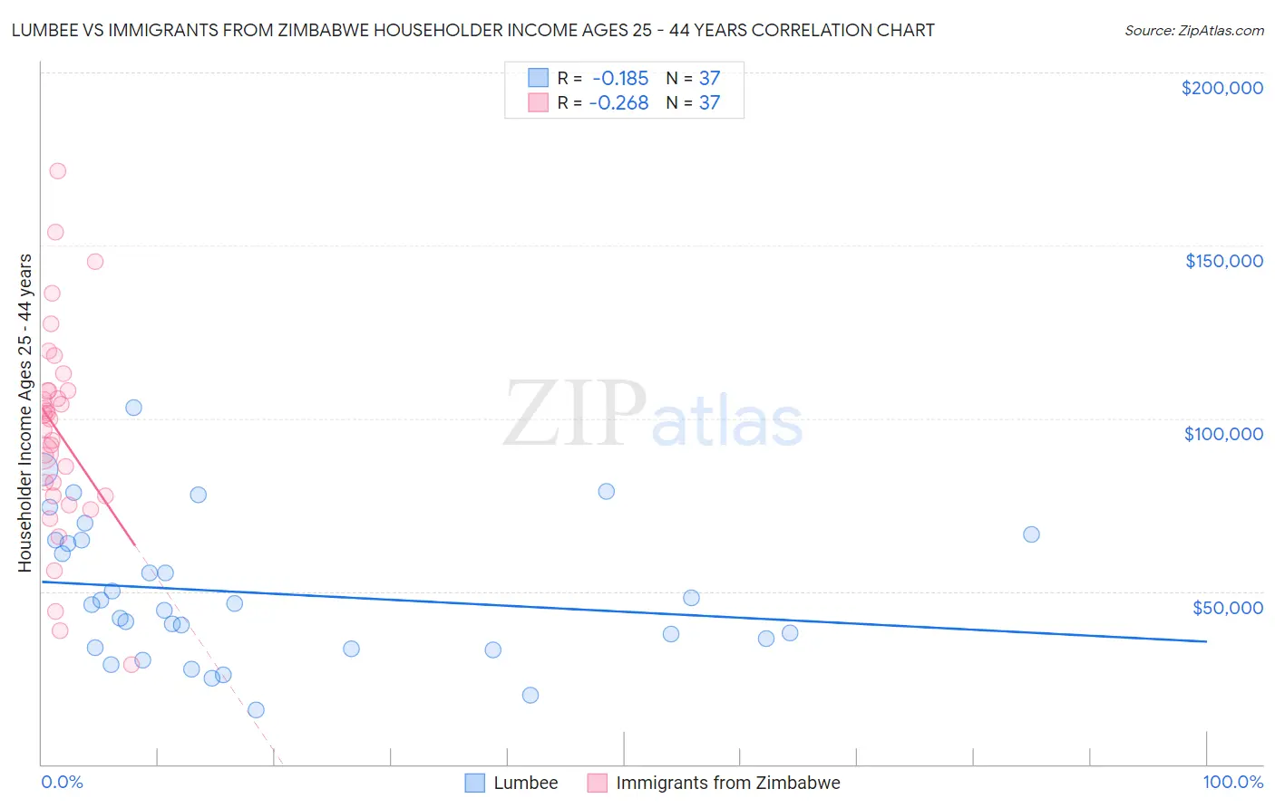 Lumbee vs Immigrants from Zimbabwe Householder Income Ages 25 - 44 years