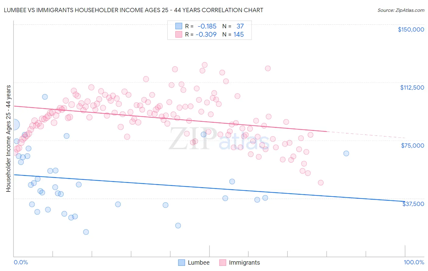Lumbee vs Immigrants Householder Income Ages 25 - 44 years