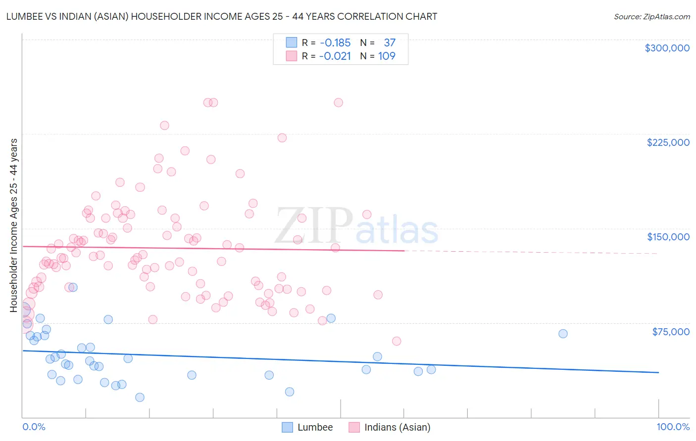 Lumbee vs Indian (Asian) Householder Income Ages 25 - 44 years