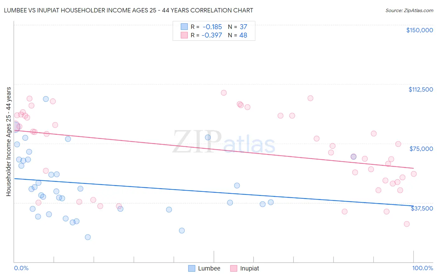 Lumbee vs Inupiat Householder Income Ages 25 - 44 years