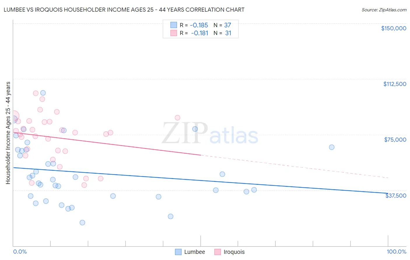 Lumbee vs Iroquois Householder Income Ages 25 - 44 years