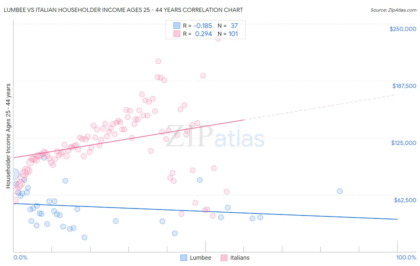 Lumbee vs Italian Householder Income Ages 25 - 44 years