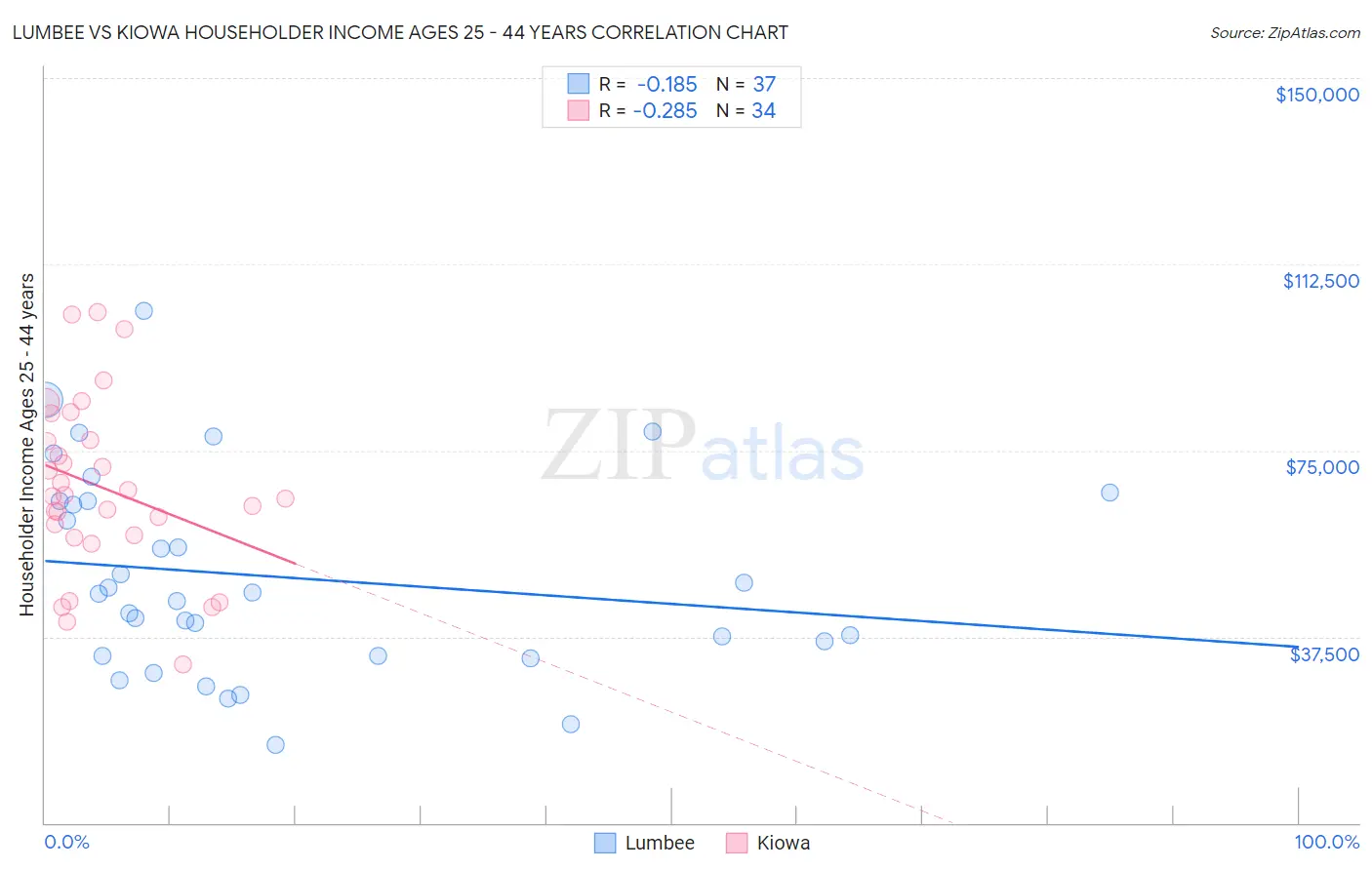 Lumbee vs Kiowa Householder Income Ages 25 - 44 years