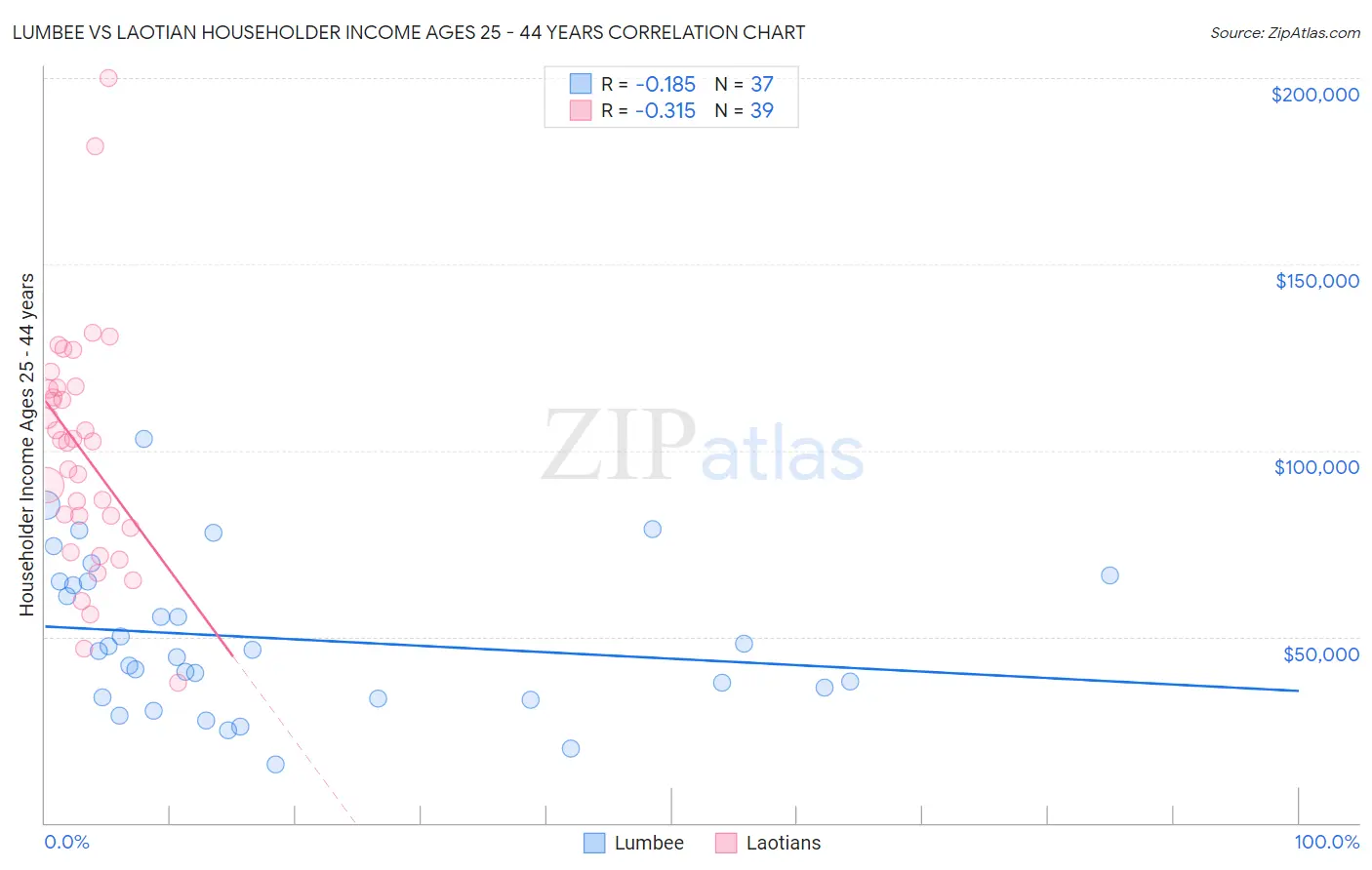 Lumbee vs Laotian Householder Income Ages 25 - 44 years