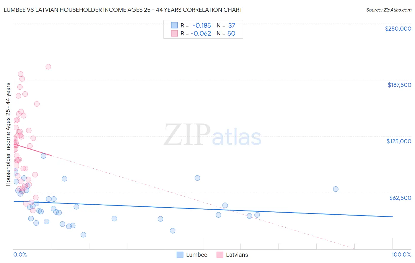 Lumbee vs Latvian Householder Income Ages 25 - 44 years