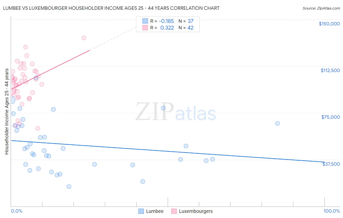 Lumbee vs Luxembourger Householder Income Ages 25 - 44 years