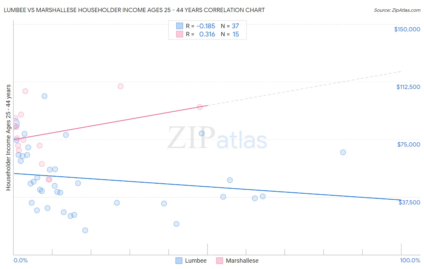 Lumbee vs Marshallese Householder Income Ages 25 - 44 years