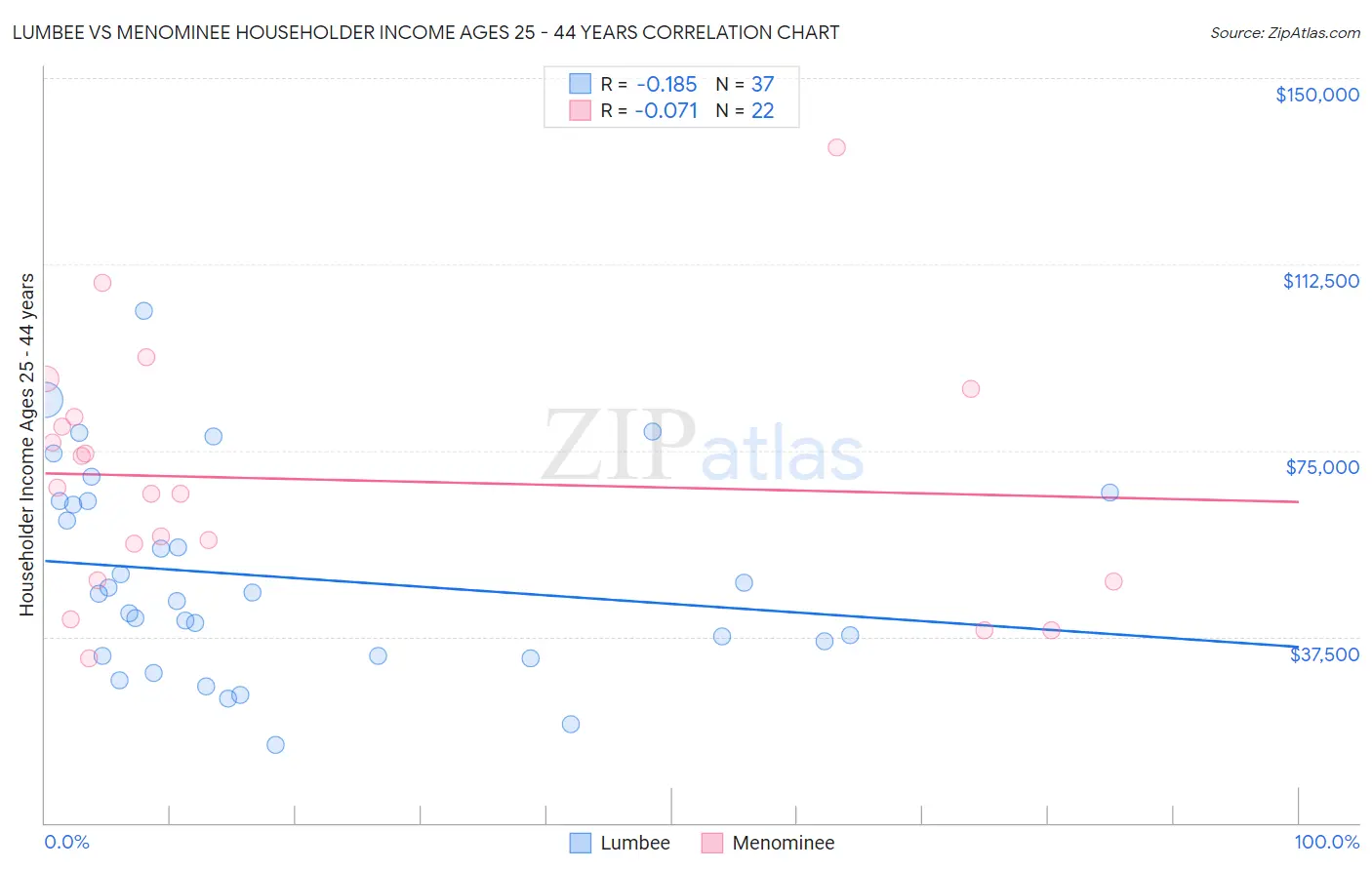 Lumbee vs Menominee Householder Income Ages 25 - 44 years