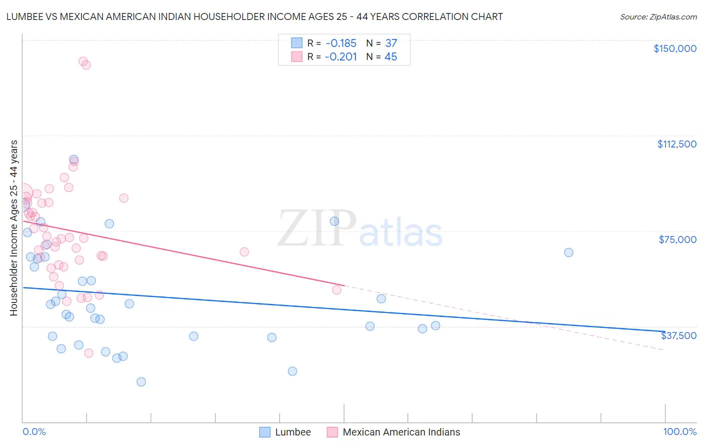 Lumbee vs Mexican American Indian Householder Income Ages 25 - 44 years