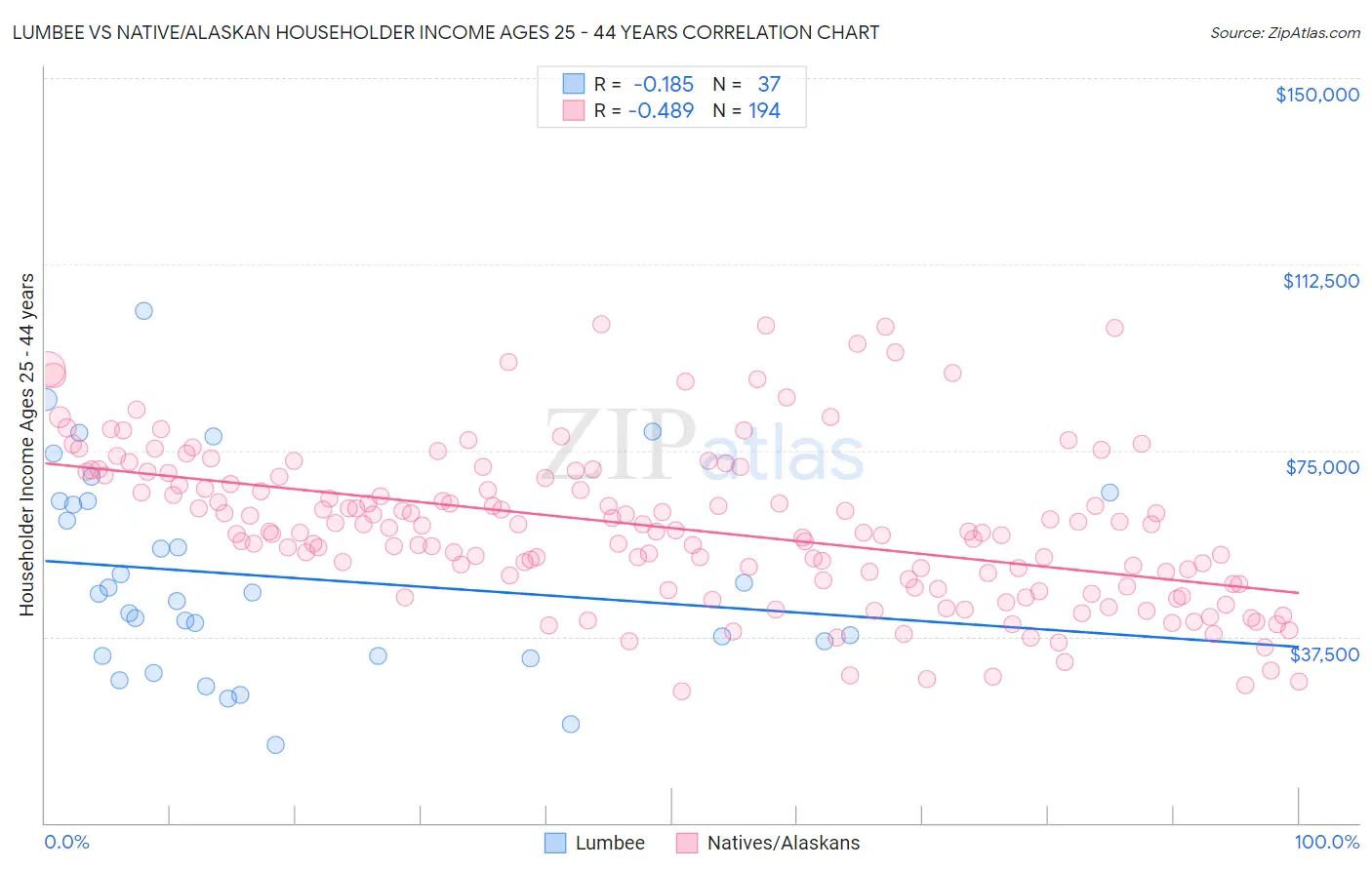 Lumbee vs Native/Alaskan Householder Income Ages 25 - 44 years