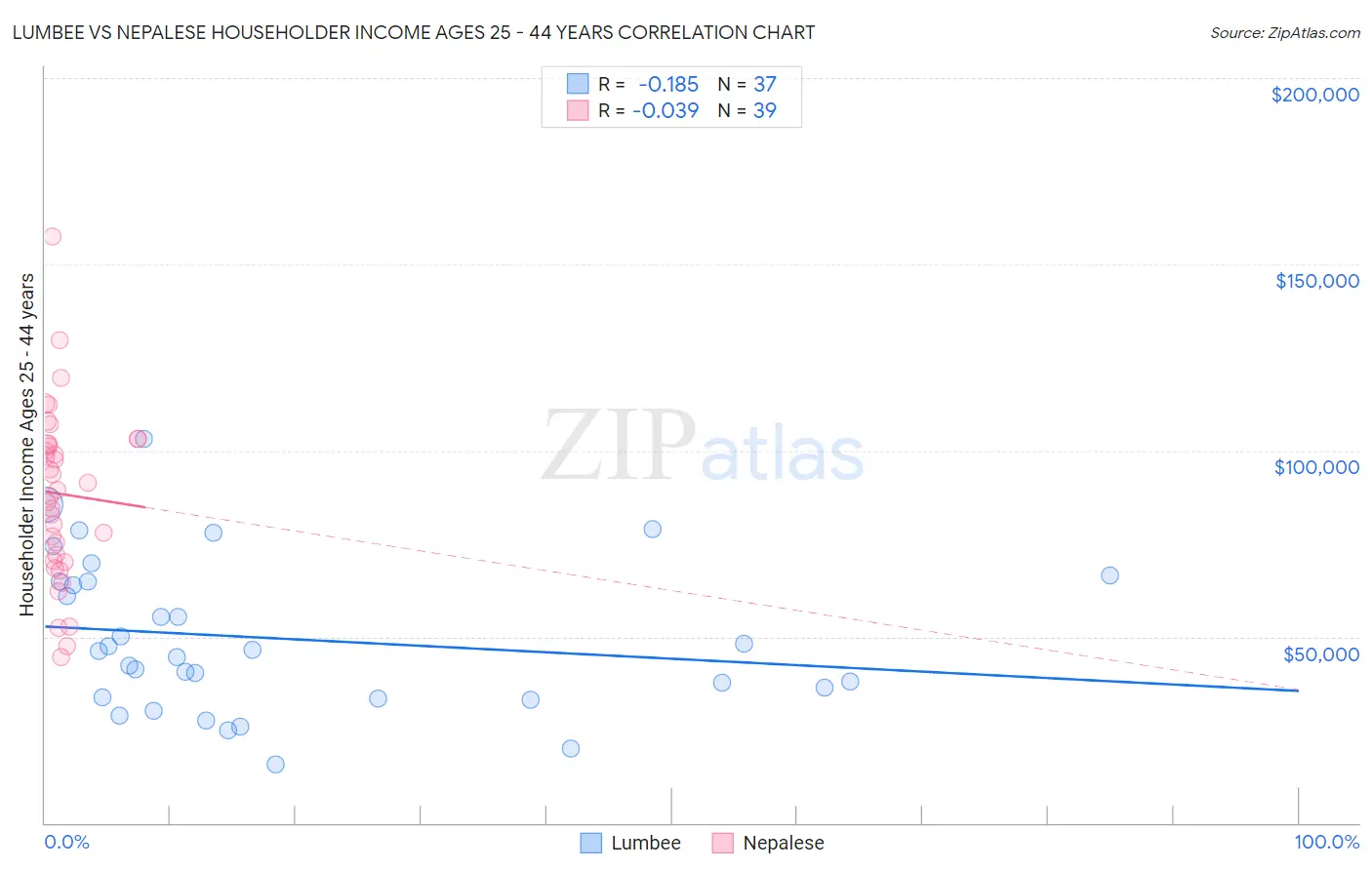 Lumbee vs Nepalese Householder Income Ages 25 - 44 years