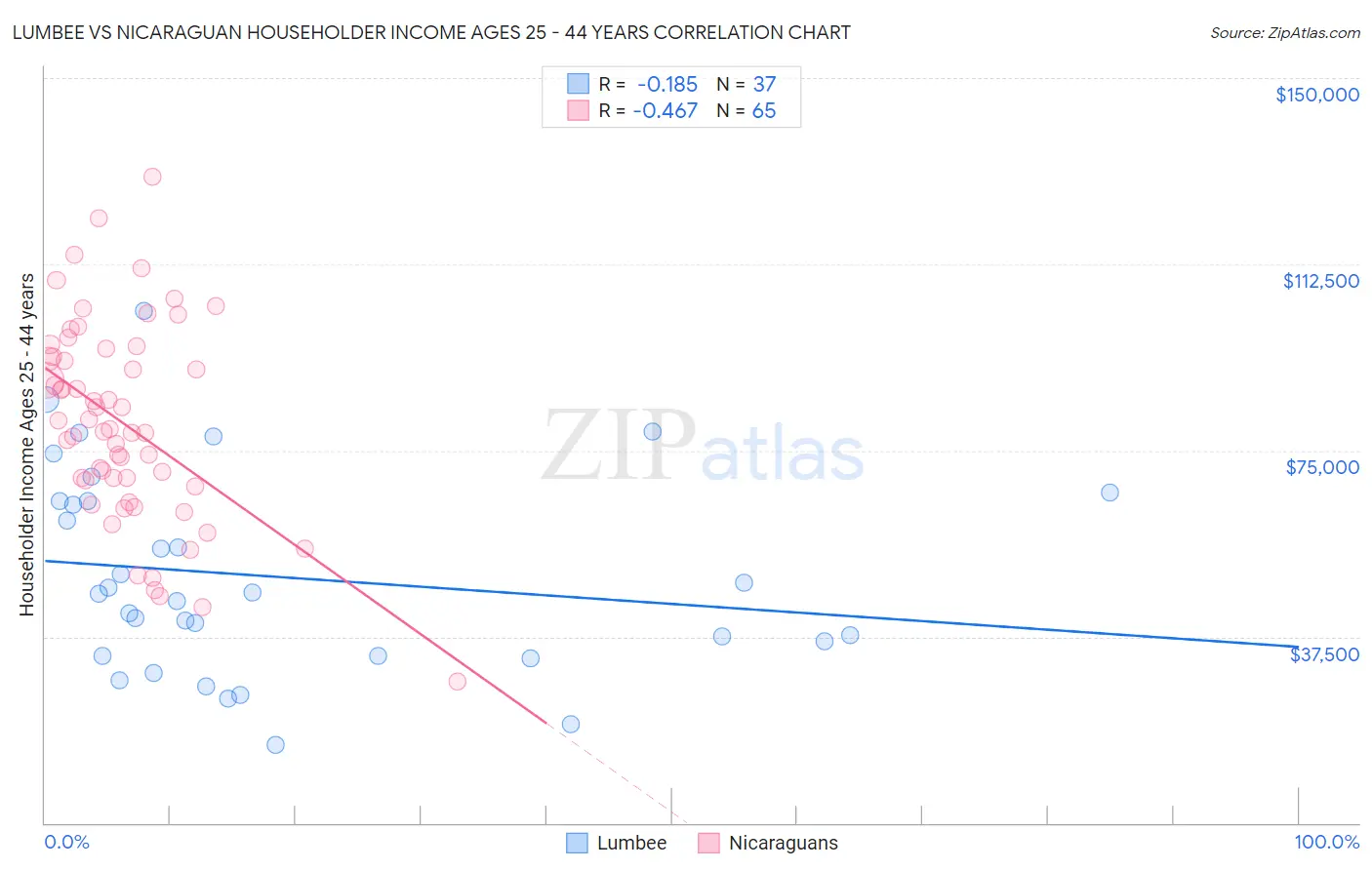Lumbee vs Nicaraguan Householder Income Ages 25 - 44 years