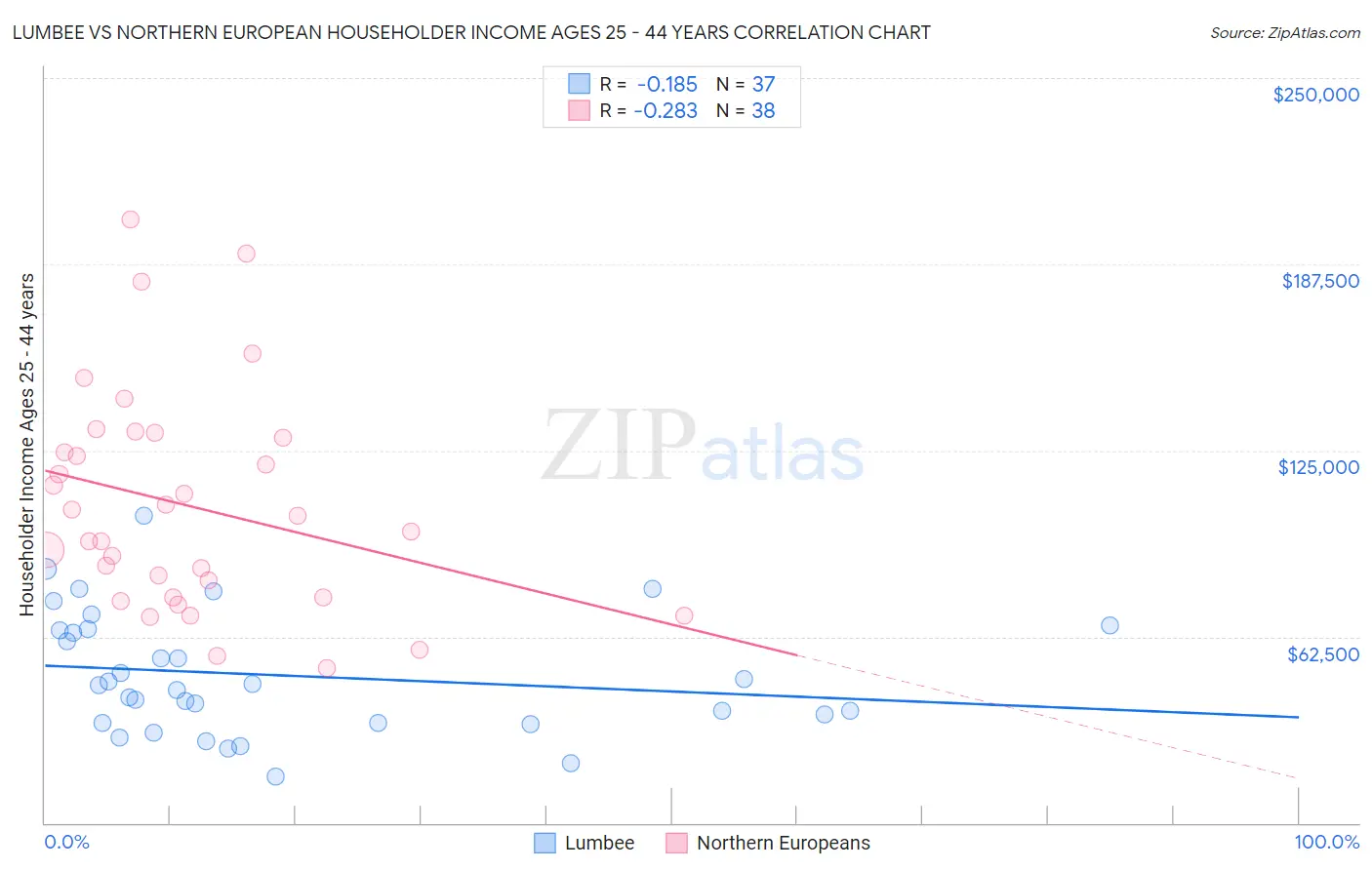 Lumbee vs Northern European Householder Income Ages 25 - 44 years