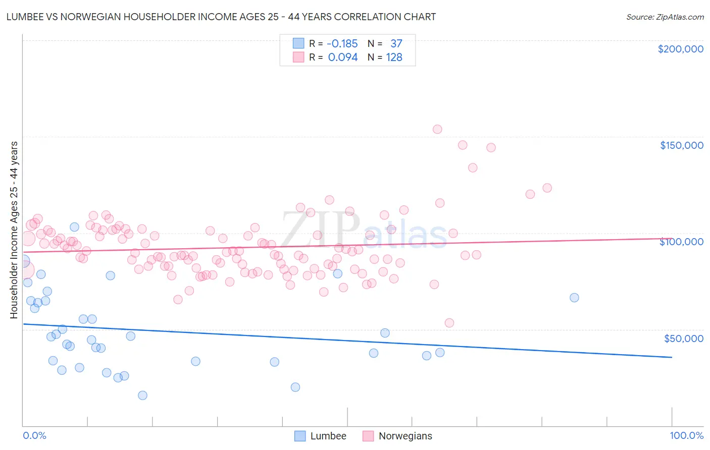 Lumbee vs Norwegian Householder Income Ages 25 - 44 years