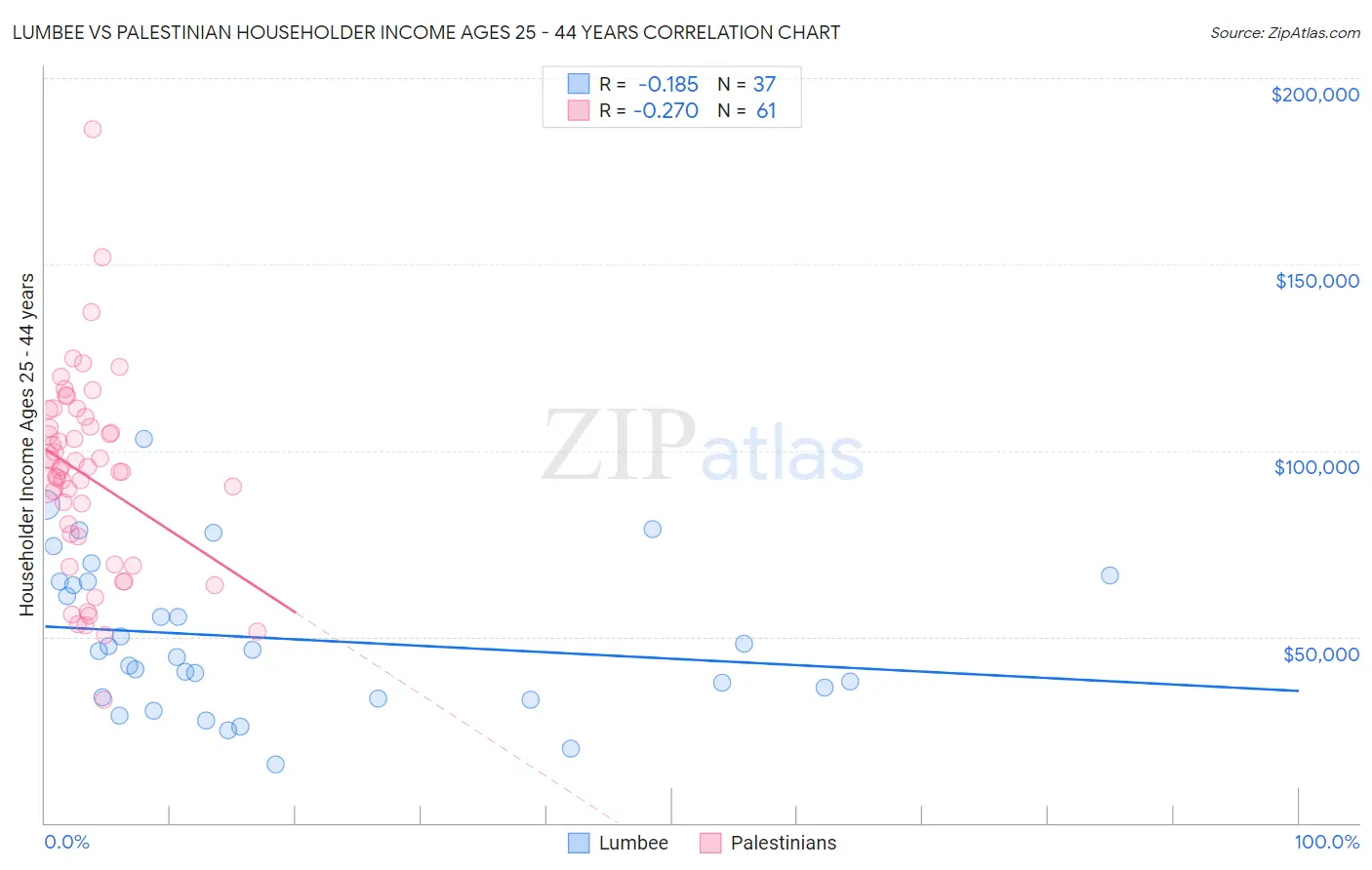 Lumbee vs Palestinian Householder Income Ages 25 - 44 years
